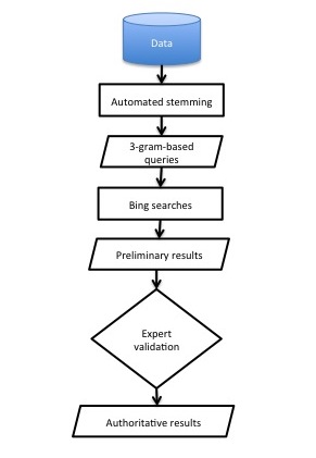 High-level workflow for conductus mini-project. The process is linear, and the stages are: automated stemming, 3-gram queries, Bing search, preliminary results, expert validation, authoritative results