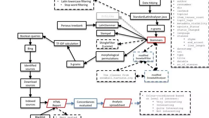 A more detailed flowchart for the conductus mini-project, with annotations