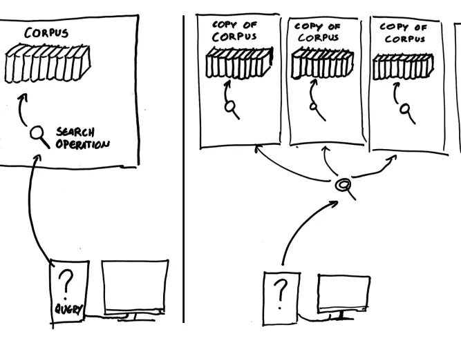 Simplified illustration showing a risk of parallel computation. The left image shows a query being operated on by a single process. In the right-hand case, the task has been divided into parallel processes, but each must load and maintain a full copy of t